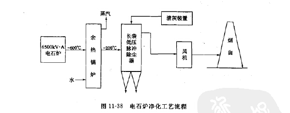 電石爐煙氣袋式除塵器的凈化工藝流程 電石爐煙氣袋式除塵器的凈化工藝流程