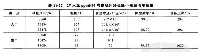 水泥氣箱脈沖袋式除塵器磨監測結果 水泥氣箱脈沖袋式除塵器磨監測結果