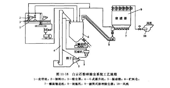 除塵工藝流程 除塵工藝流程