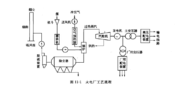 火電廠工藝流程 火電廠工藝流程