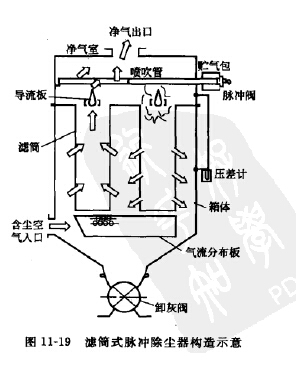 濾筒式脈沖除塵器 濾筒式脈沖除塵器