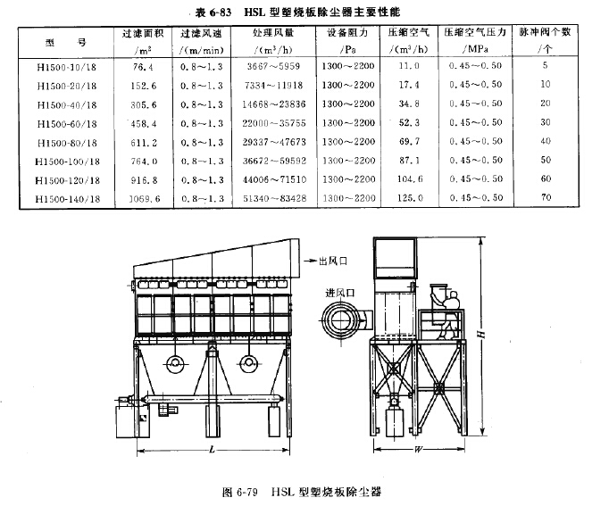 HSL型塑燒板除塵器主要性能 HSL型塑燒板除塵器主要性能