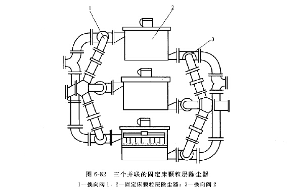 三個并聯(lián)的固定床顆粒層除塵器