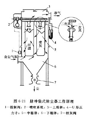 脈沖袋式除塵器工作原理 脈沖袋式除塵器工作原理