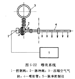 噴吹系統 噴吹系統