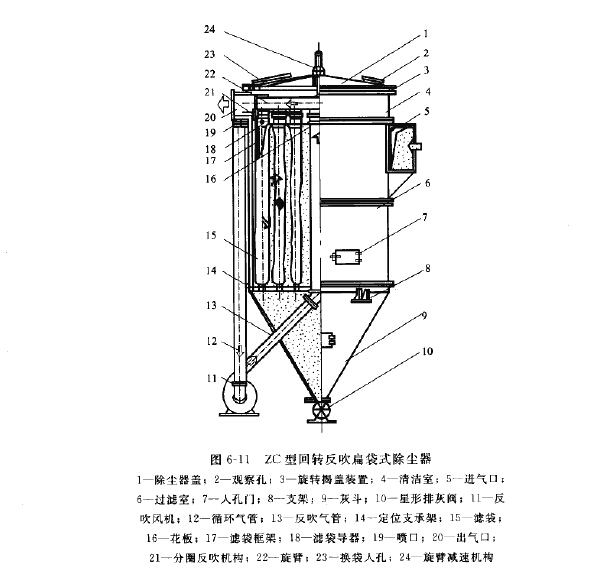 ZC型回轉反吹扁袋式除塵器結構 ZC型回轉反吹扁袋式除塵器結構