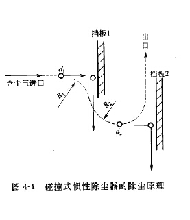 碰撞式慣性除塵器的除塵原理 碰撞式慣性除塵器的除塵原理