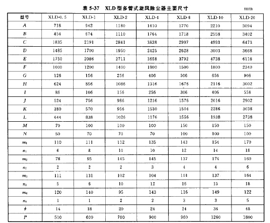 XLD型多管式旋風(fēng)除塵器主要尺寸 XLD型多管式旋風(fēng)除塵器主要尺寸
