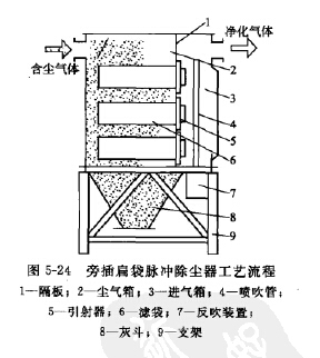 旁插扁袋脈沖除塵器工藝流程 旁插扁袋脈沖除塵器工藝流程