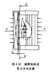 濾筒結(jié)構(gòu)及受力方向 濾筒結(jié)構(gòu)及受力方向