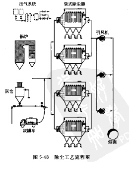 除塵工藝流程圖 除塵工藝流程圖