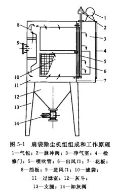 扁袋除塵機組組成和工作原理
