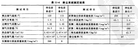 除塵系統測定結果 除塵系統測定結果