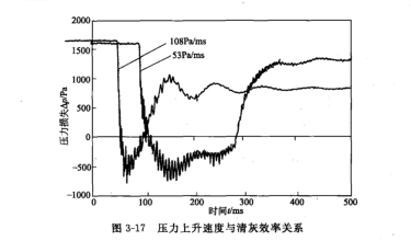 大壓力上升速度與淸灰效果的定量關系 大壓力上升速度與淸灰效果的定量關系