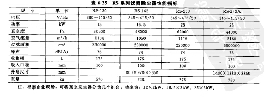 RS系列濾筒除塵器主要性能指標(biāo) RS系列濾筒除塵器主要性能指標(biāo)