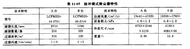 脈沖袋式除塵器特性 脈沖袋式除塵器特性