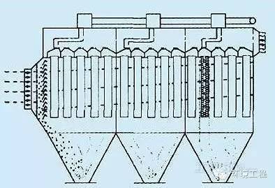 【維護(hù)】袋式除塵器磨損:5個(gè)部位,解決方案各不相同 【維護(hù)】袋式除塵器磨損:5個(gè)部位,解決方案各不相同